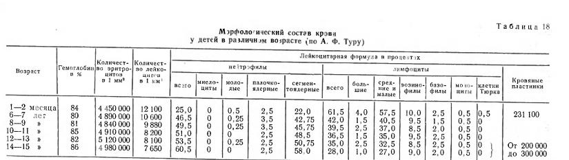 Морфологический состав крови у детей Морфологический состав крови у детей